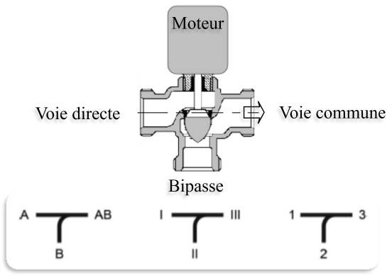 photo vanne 3 vois