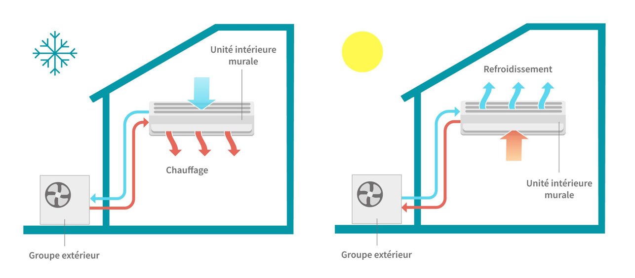 Schéma PAC Daikin